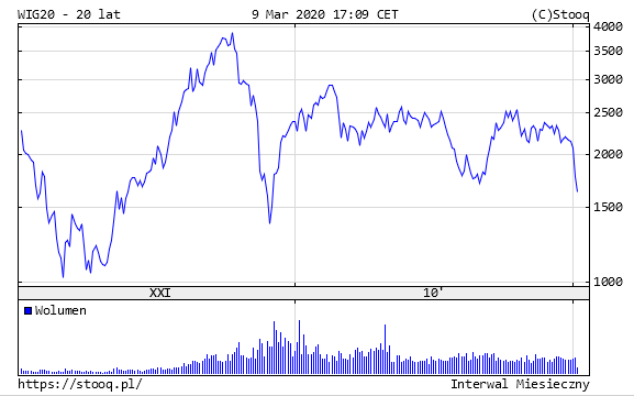 Wykres WIG20 z ostatnich 20 lat z dnia 9 marca